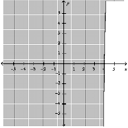 <strong>Graph the inequality: </strong> A) B) C) D)