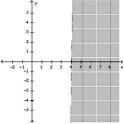 <strong>Graph the inequality: </strong> A) B) C) D)