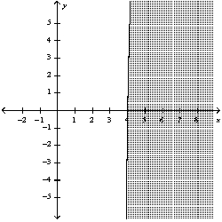 <strong>Graph the inequality: </strong> A) B) C) D)