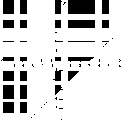 <strong>Graph the inequality: </strong> A) B) C) D)