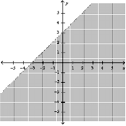 <strong>Graph the inequality: </strong> A) B) C) D)