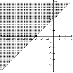 <strong>Graph the inequality: </strong> A) B) C) D)