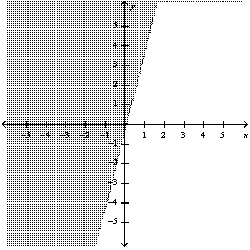 <strong>Graph the inequality: </strong> A) B) C) D)