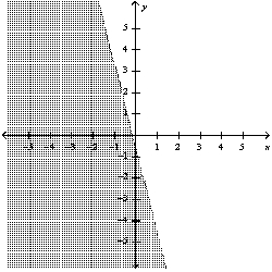 <strong>Graph the inequality: </strong> A) B) C) D)