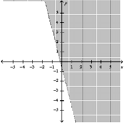 <strong>Graph the inequality: </strong> A) B) C) D)