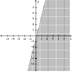 <strong>Graph the inequality: </strong> A) B) C) D)