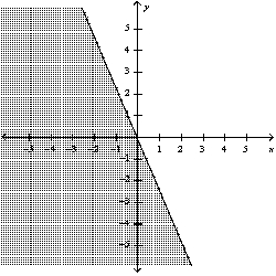 <strong>Graph the inequality: </strong> A) B) C) D)