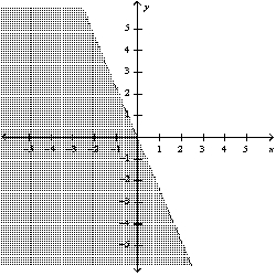 <strong>Graph the inequality: </strong> A) B) C) D)