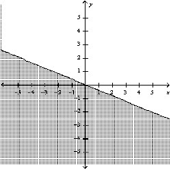 <strong>Graph the inequality: </strong> A) B) C) D)