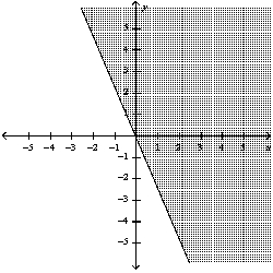 <strong>Graph the inequality: </strong> A) B) C) D)