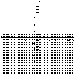 <strong>Graph the inequality: </strong> A) B) C) D)