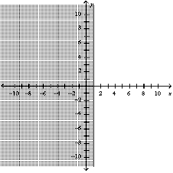 <strong>Graph the inequality: </strong> A) B) C) D)
