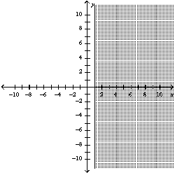 <strong>Graph the inequality: </strong> A) B) C) D)