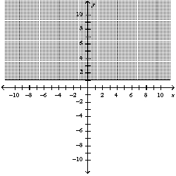 <strong>Graph the inequality: </strong> A) B) C) D)