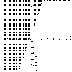 <strong>Graph the inequality: </strong> A) B) C) D)