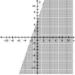 <strong>Graph the inequality: </strong> A) B) C) D)