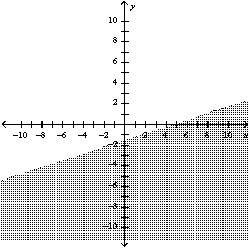<strong>Graph the inequality: </strong> A) B) C) D)