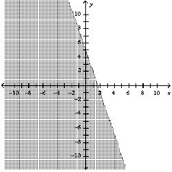 <strong>Graph the inequality: </strong> A) B) C) D)