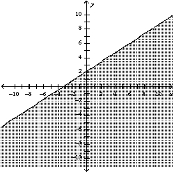 <strong>Graph the inequality: </strong> A) B) C) D)