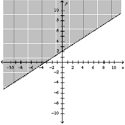 <strong>Graph the inequality: </strong> A) B) C) D)