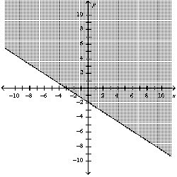 <strong>Graph the inequality: </strong> A) B) C) D)