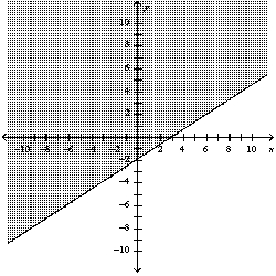 <strong>Graph the inequality: </strong> A) B) C) D)