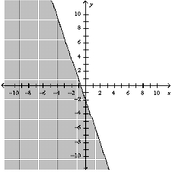 <strong>Write an inequality that represents the graph: </strong> A) B) C) D)