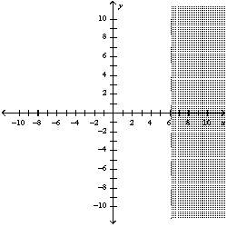 <strong>Write an inequality that represents the graph: </strong> A) B) C) D)