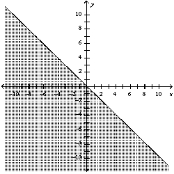 <strong>Write an inequality that represents the graph: </strong> A) B) C) D)