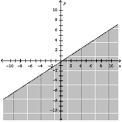 <strong>Write an inequality that represents the graph: </strong> A) B) C) D)