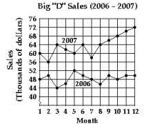 The graph shows sales in thousands of dollars for 1989 and 1990. Use it to answer the question -Which month in 2006 had the lowest sales?