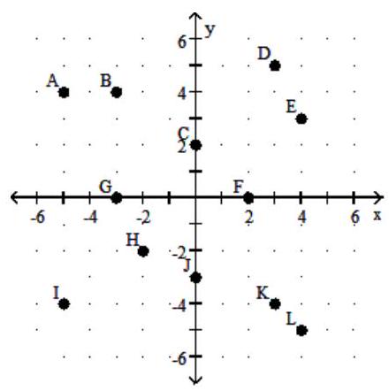  Plot the point on the rectangular coordinate system provided. Write the corresponding letter as your answer.    - (4,3)