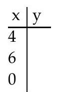  Complete the table for the equation. - x+y=6    