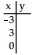  Complete the table for the equation. - y=-x+3    