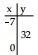  Complete the table for the equation. - y+3 x=-16    