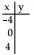  Complete the table for the equation. - x-4 y=-16    