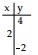  Complete the table for the equation. - -6 x+2 y=8    