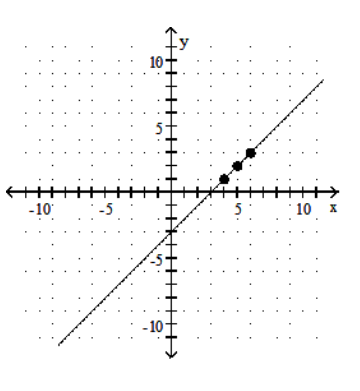  <strong>Graph the equation by determining the missing values needed to plot the ordered pairs.  - y+x=3 ;(1, ),(3, ),(2, )   </strong> A)   B)   C)   D)   <div style=padding-top: 35px>  