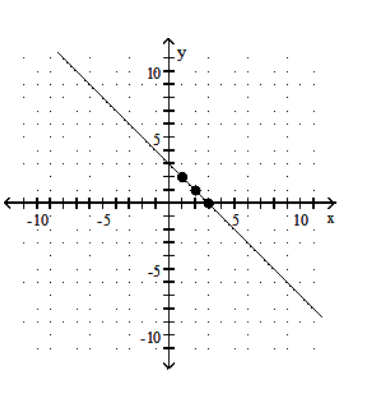  <strong>Graph the equation by determining the missing values needed to plot the ordered pairs.  - y+x=3 ;(1, ),(3, ),(2, )   </strong> A)   B)   C)   D)   <div style=padding-top: 35px>  
