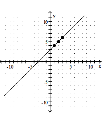  <strong>Graph the equation by determining the missing values needed to plot the ordered pairs.  - y+x=3 ;(1, ),(3, ),(2, )   </strong> A)   B)   C)   D)   <div style=padding-top: 35px>  