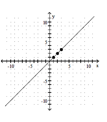  <strong>Graph the equation by determining the missing values needed to plot the ordered pairs.  - y+x=3 ;(1, ),(3, ),(2, )   </strong> A)   B)   C)   D)   <div style=padding-top: 35px>  
