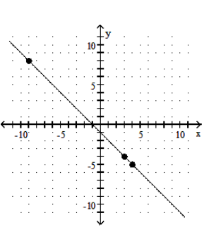  <strong>Graph the equation by determining the missing values needed to plot the ordered pairs.  - y - x=1 ;(3, \quad),(\quad ,8),(4, \quad)   </strong> A)   B)   C)   D)   <div style=padding-top: 35px>  