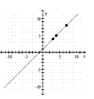 <strong>Graph the equation by determining the missing values needed to plot the ordered pairs.  - y - x=1 ;(3, \quad),(\quad ,8),(4, \quad)   </strong> A)   B)   C)   D)   <div style=padding-top: 35px>  