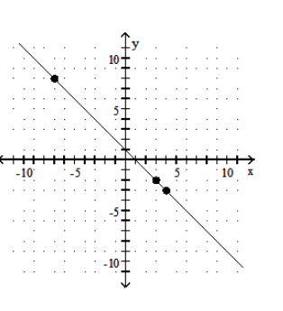  <strong>Graph the equation by determining the missing values needed to plot the ordered pairs.  - y - x=1 ;(3, \quad),(\quad ,8),(4, \quad)   </strong> A)   B)   C)   D)   <div style=padding-top: 35px>  