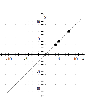  <strong>Graph the equation by determining the missing values needed to plot the ordered pairs.  - y - x=1 ;(3, \quad),(\quad ,8),(4, \quad)   </strong> A)   B)   C)   D)   <div style=padding-top: 35px>  
