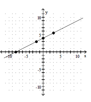  <strong>Graph the equation by determining the missing values needed to plot the ordered pairs.  - x-2 y=-8 ;(0, \quad),( \quad ,0),(3, \quad),( \quad ,3)   </strong> A)   B)   C)   D)   <div style=padding-top: 35px>  