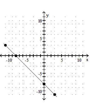  <strong>Graph the equation by determining the missing values needed to plot the ordered pairs.  - x-2 y=-8 ;(0, \quad),( \quad ,0),(3, \quad),( \quad ,3)   </strong> A)   B)   C)   D)   <div style=padding-top: 35px>  