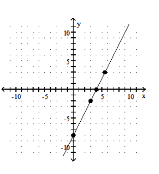  <strong>Graph the equation by determining the missing values needed to plot the ordered pairs.  - x-2 y=-8 ;(0, \quad),( \quad ,0),(3, \quad),( \quad ,3)   </strong> A)   B)   C)   D)   <div style=padding-top: 35px>  