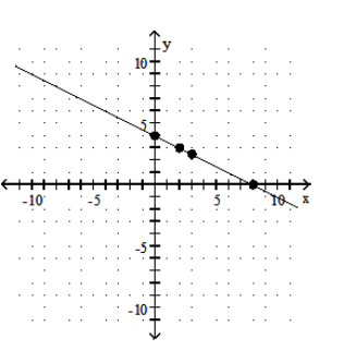  <strong>Graph the equation by determining the missing values needed to plot the ordered pairs.  - x-2 y=-8 ;(0, \quad),( \quad ,0),(3, \quad),( \quad ,3)   </strong> A)   B)   C)   D)   <div style=padding-top: 35px>  