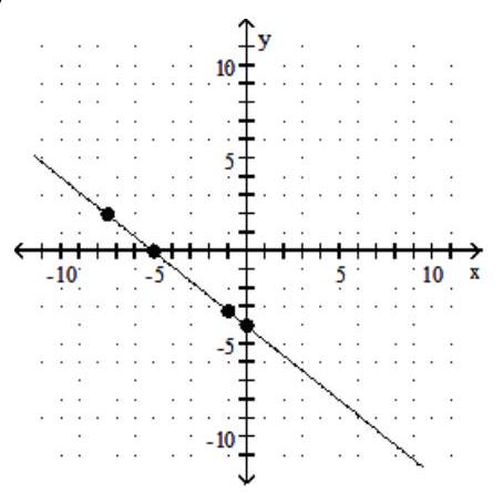 <strong>Graph the equation by determining the missing values needed to plot the ordered pairs.  - 4 x-5 y=-20 ;(0, \quad),( \quad,0),(-1, \quad),( \quad,2)   </strong> A)    B)    C)   D)   <div style=padding-top: 35px>  